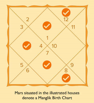 Manglik Dosh - Mars in Horoscope